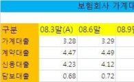 보험사 대출연체율 전년보다 다소 늘어