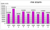상반기 분양, 전년比 절반 넘게 줄어