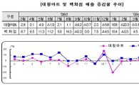 백화점·마트 매출 잇따라 'Up'…소비 살아나나