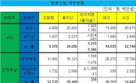 부안신협, 새만금신협 흡수합병