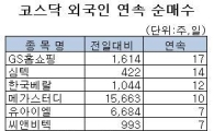 [표] 외국인, 메가스터디 10거래일 연속 순매수