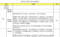 [공공기관평가]석탄公 주택公 등 17곳 '턱걸이'(표)