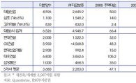 건설株, 지금 공 들일 때 아니다..'중립'<IBK證>