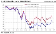 주간채권, 새로운 등락범위 하단 테스트< SK證 >