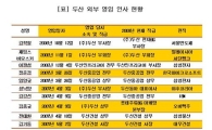 외부 전문 인력은 '글로벌 두산의 힘'