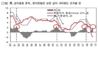 국채선물, 美 긴축의 전제조건<유진선물>