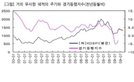 국채선물,  두달연속 횡보한 ‘주가’의 의미<유진선물>