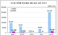 올 상반기 집값 30% 오른 아파트 작년比 10분의 1