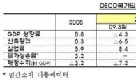 OECD 올해 세계경제 성장률 -2.2%로 상향조정