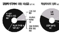 "시멘트社 위기극복 자신" 90%