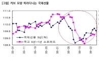 국채선물, 커브싸움에 등터지는 선물<유진선물>