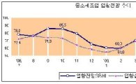中企 경기전망 5개월 연속 상승