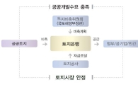 내달 1일 출범 토지은행, 2조7천억규모 토지 매입 추진