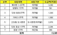 대림산업, 재개발· 재건축 수주 1조원 돌파