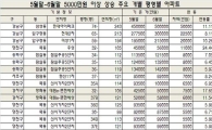 한달 새 5000만원 넘게 오른 아파트 수두룩