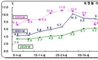 20년뒤엔 서울 여성 절반이 할머니?