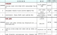[하반기서민대책]서민생활 안정위해 2조원 풀어