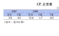 CP금리 또 사상 최저 "어디까지 내릴까"
