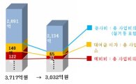 서울시 "재개발 시공비 3.3㎡당 82만원 뻥튀기"