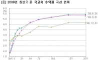 채권 커브변화 금리인상·경기호전에 무게