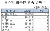 [표] 외국인, 테라리소스 7거래일 연속 순매수