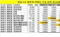 지금 강남 집값, 최고.최저점과 비교해 보니...