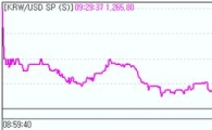 "北 미사일영향 희석"..원·달러, 1260원대서 상승폭↓ 