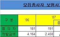 보험모집인, 보험사기 지속증가  