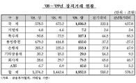 채권시장 상반기 장외거래 전기비 510.2조 증가
