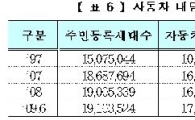 자동차 1700만대 등록..1가구 1차량 시대 돌입