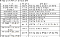 건설업계, 4대강 수주 혈전 시작됐다