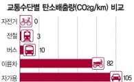 탄소배출 세계10위 오명 '녹색교통'으로 넘자
