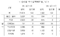 상반기 해외플랜트 수주 작년 30%수준 급감