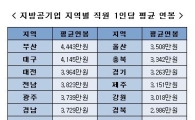 지방공기업 직원 평균연봉 '3311만원'