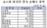[표] 외국인, 대웅제약 20거래일 연속 순매수