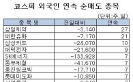 [표] 외국인, 삼성카드 10거래일 연속 순매도