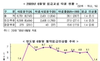 노사협약 임금인상률 1.4%...10년래 최저치