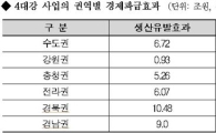 4대강사업, 취업 35만명, 생산 38.4조원 유발 효과 