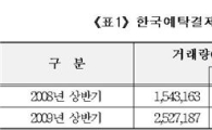 올 상반기 기관간 Repo시장 거래잔액, 전년比 70%↑