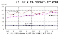 한·육우 사육규모 2분기 연속 증가세