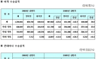 "해외여행객 줄었다" 지난해 대비 23% 감소