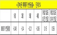 강북 아파트 값 상승..지난해 최고점 98% 회복