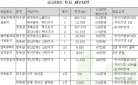 토공, 대구.경북지역 토지 56필지 공급