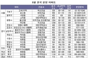 수도권 서남권, 공급 가뭄 속 분양 집중