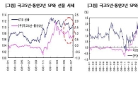 국채선물, 플래트닝으로 돌아서면<유진선물>