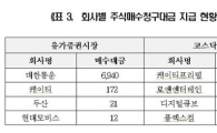 상반기 주식매수청구대금 규모, 전년比 13배 ↑
