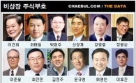 비상장주 보유 1위 이건희 삼성 전 회장