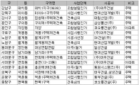 "단독주택 재건축 사업 불 붙었네"