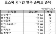 [표] 외국인, 한국가스공사 7거래일 연속 순매도