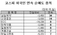 [표] 외국인, KCC 8거래일 연속 순매도